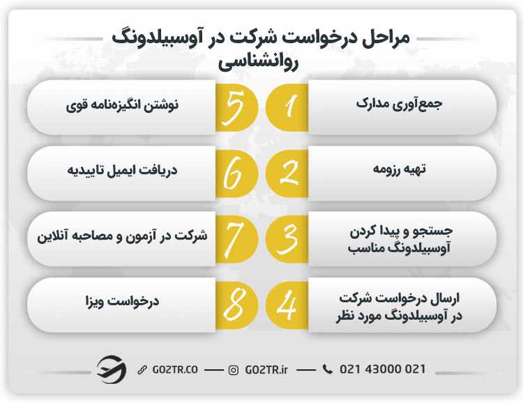 مراحل درخواست شرکت در آوسبیلدونگ روانشناسی