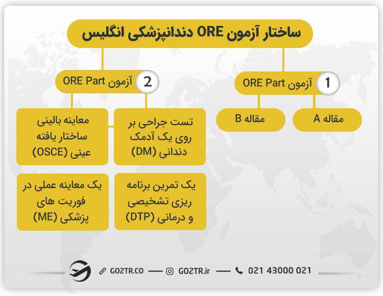 ساختار آزمون ORE دندانپزشکی انگلیس