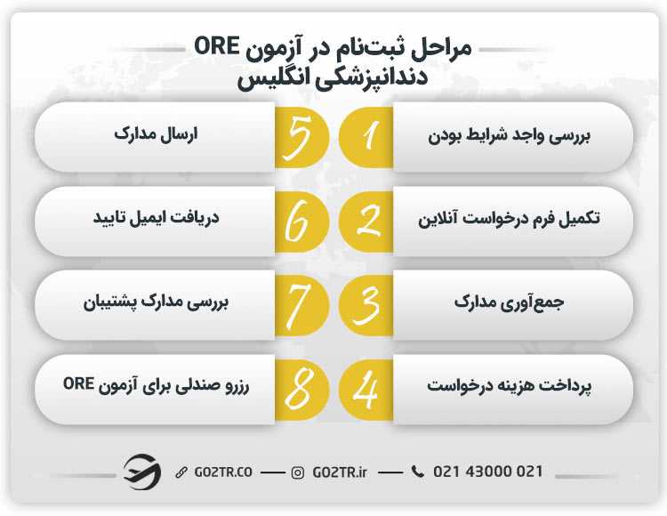 مراحل ثبتنام در آزمون ORE دندانپزشکی انگلیس