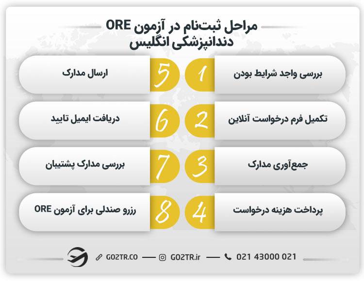 مراحل ثبت‌نام در آزمون ORE دندانپزشکی انگلیس