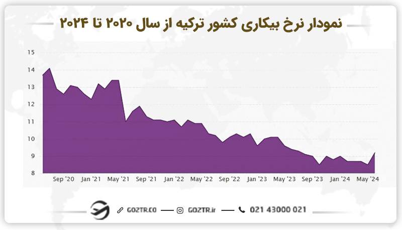 نمودار نرخ بیکاری کشور ترکیه
