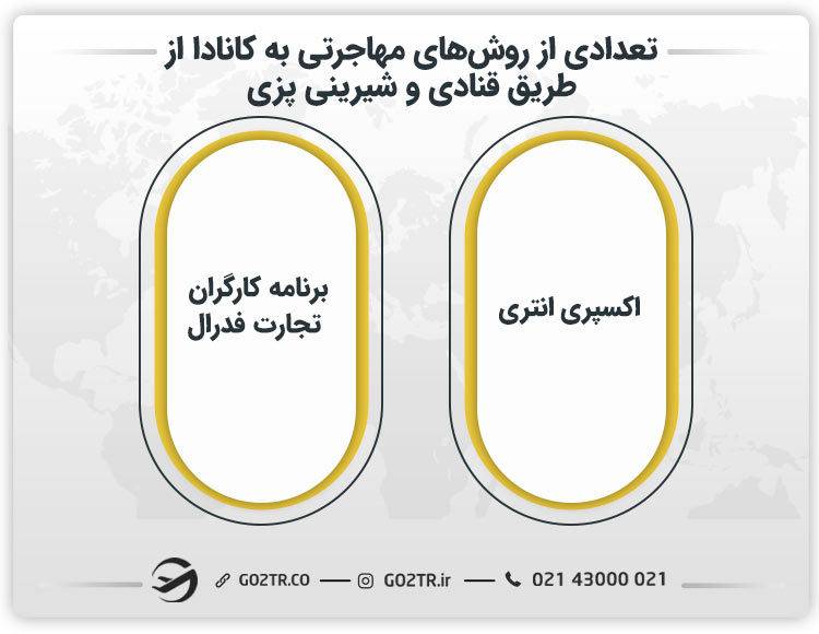 تعدادی از روش‌های مهاجرتی به کانادا از طریق قنادی و شیرینی پزی