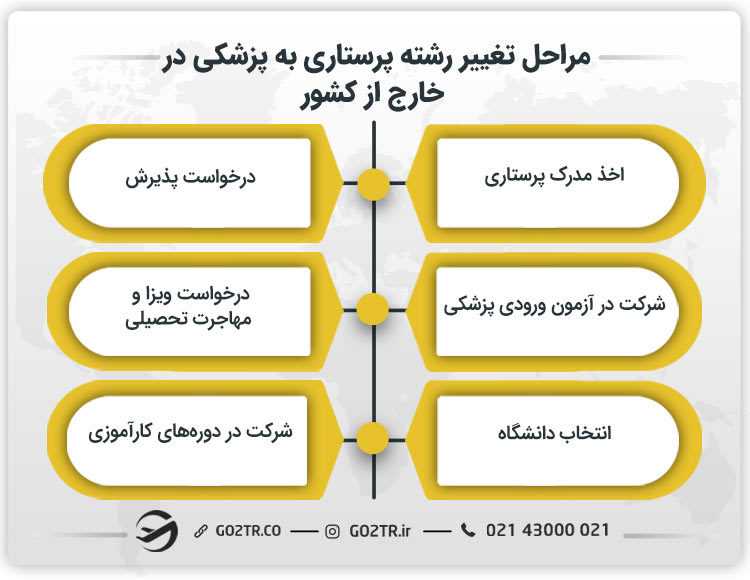 مراحل تغییر رشته پرستاری به پزشکی در خارج از کشور
