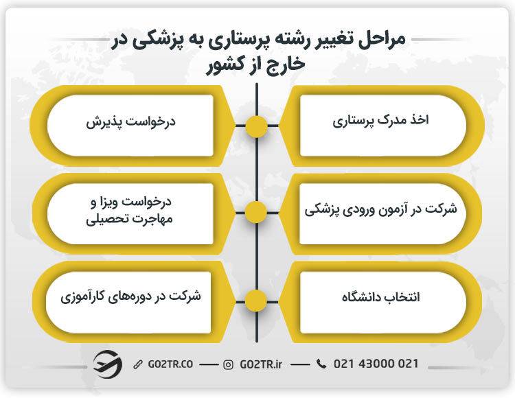 مراحل تغییر رشته پرستاری به پزشکی در خارج از کشور