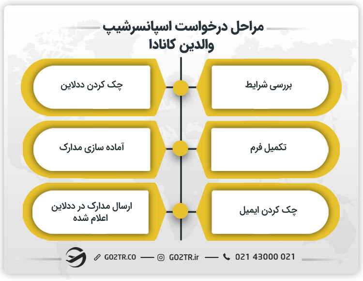 مراحل درخواست اسپانسرشیپ والدین کانادا