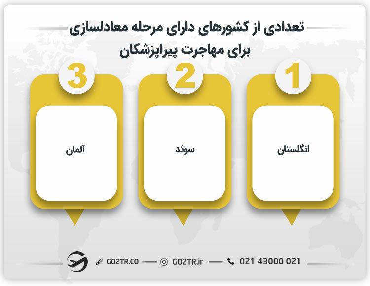 تعدادی از کشورهای دارای مرحله معادلسازی برای مهاجرت پیراپزشکان