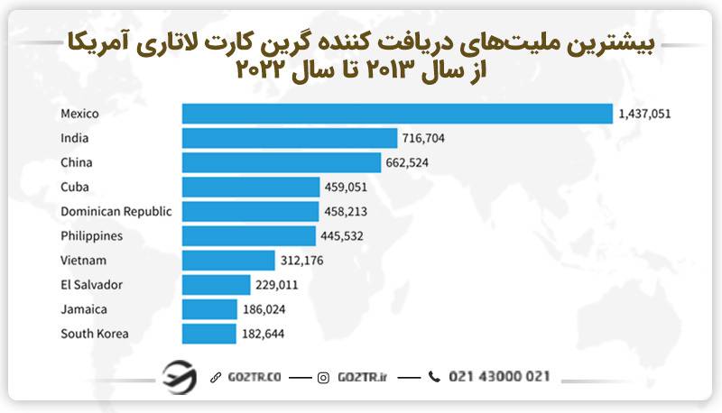 بیشترین ملیت‌های دریافت کننده گرین کارت لاتاری آمریکا