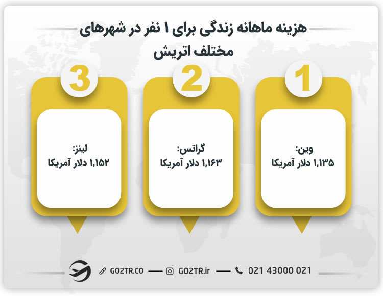 هزینه ماهانه زندگی برای یک نفر در شهرهای مختلف اتریش