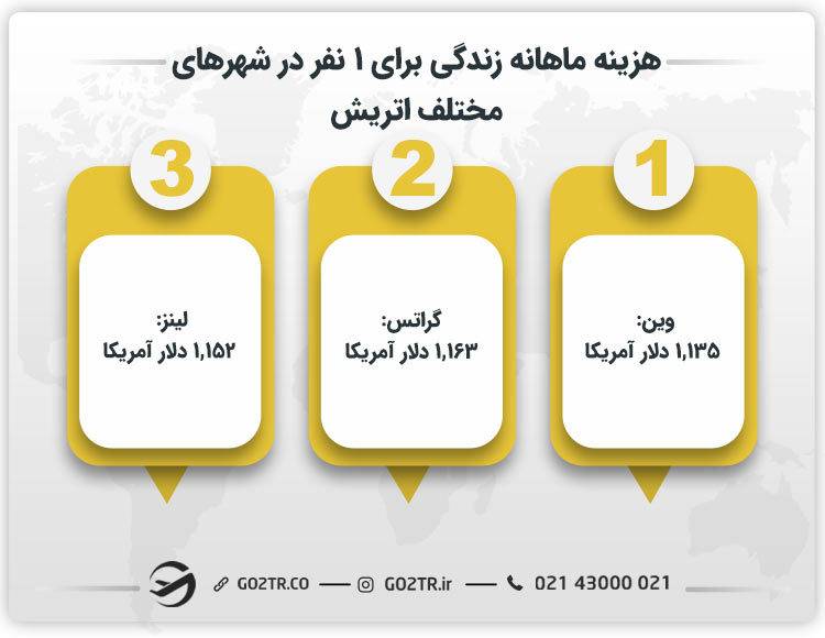 هزینه ماهانه زندگی برای یک نفر در شهرهای مختلف اتریش 