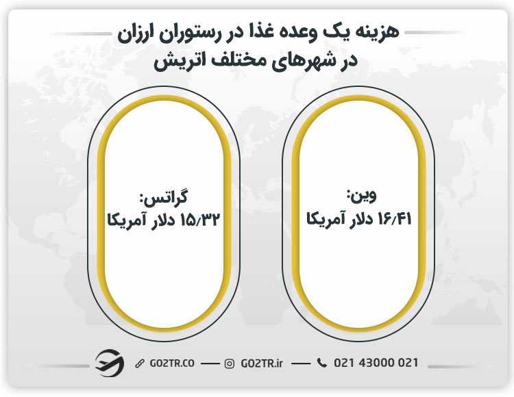 هزینه یک وعده غذا در رستوران ارزان در شهرهای مختلف اتریش
