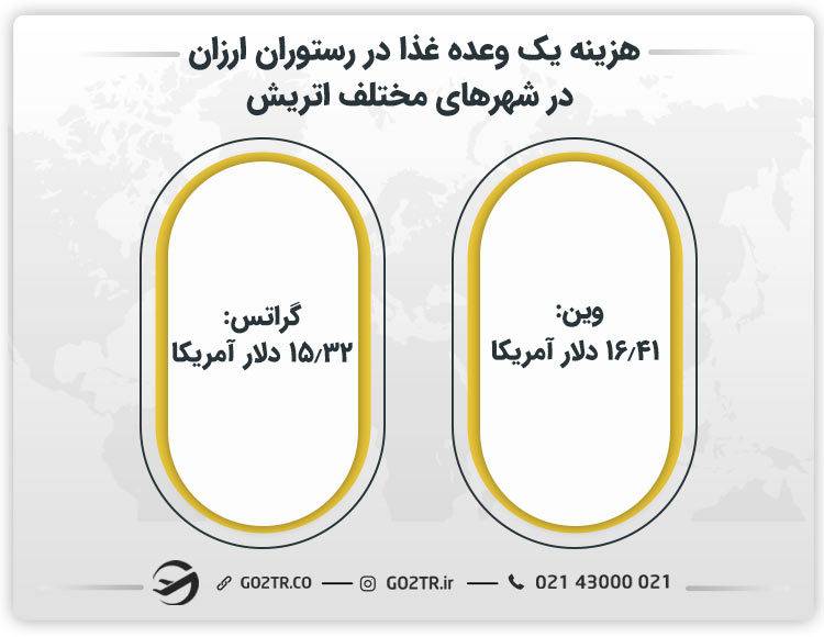 هزینه یک وعده غذا در رستوران ارزان در شهرهای مختلف اتریش 