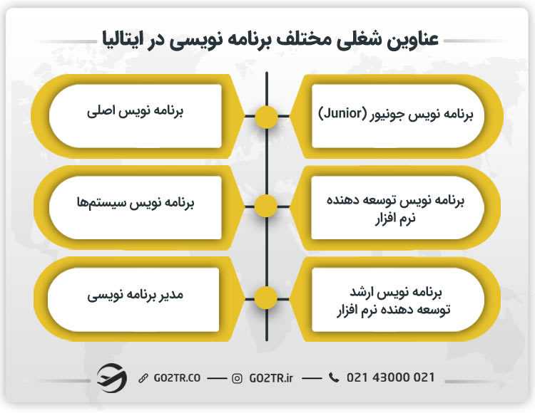 عناوین شغلی برنامه نویسی در ایتالیا