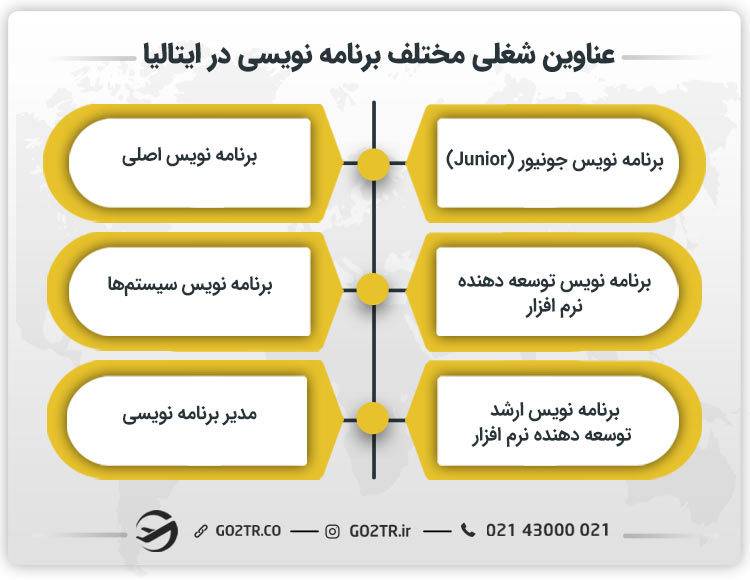 عناوین شغلی برنامه نویسی در ایتالیا