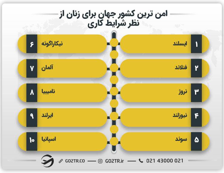 امن ترین کشور جهان برای زنان از نظر شرایط کاری