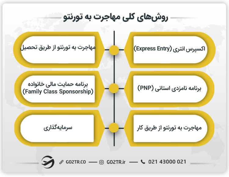روشهای کلی مهاجرت به تورنتو کانادا