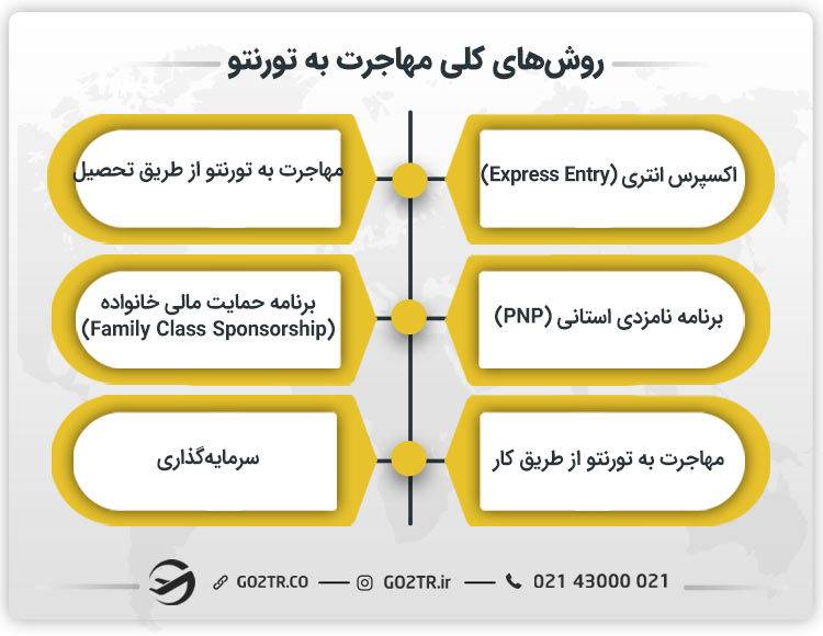 روش‌های کلی مهاجرت به تورنتو کانادا 