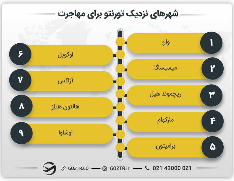 مهاجرت به تورنتو کانادا و شهرهای نزدیک به آن