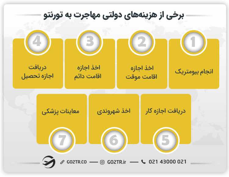هزینههای دولتی مهاجرت به تورنتو کانادا