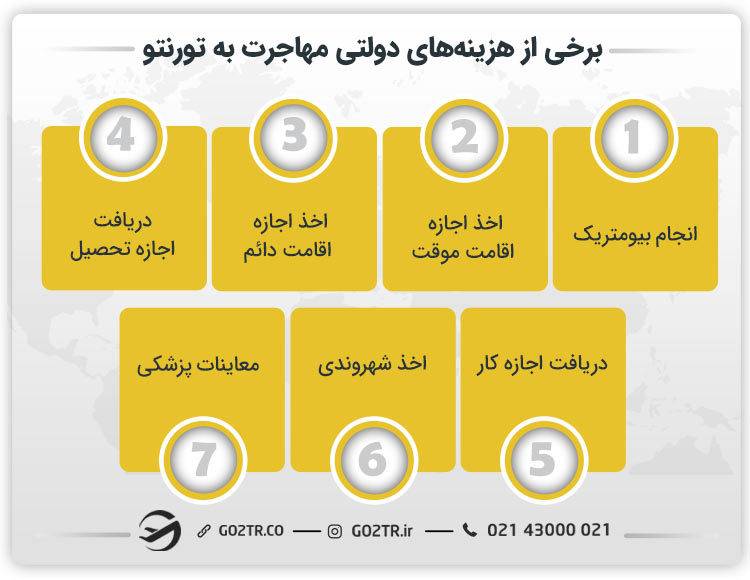 هزینه‌های دولتی مهاجرت به تورنتو کانادا