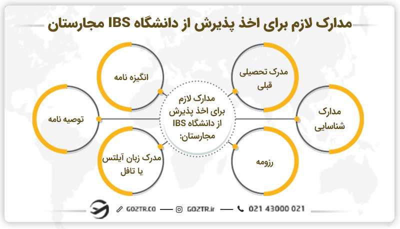 مدارک لازم برای اخذ پذیرش از دانشگاه IBS مجارستان