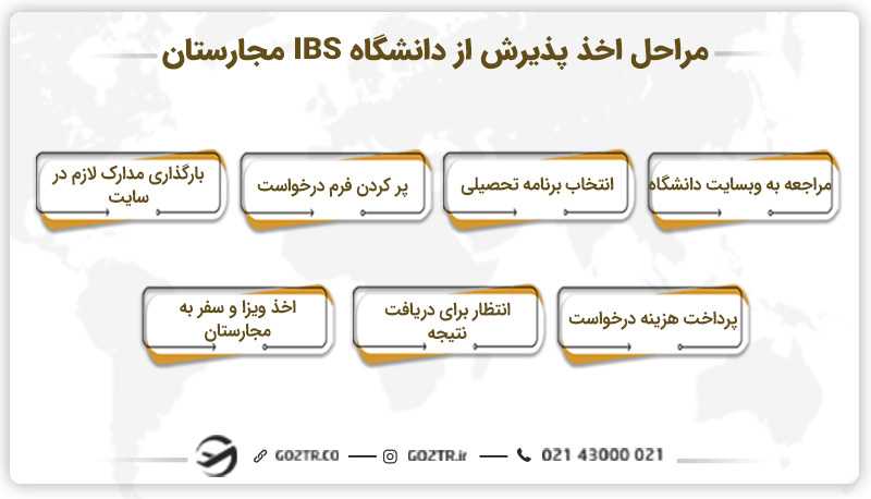 مراحل اخذ پذیرش از دانشگاه IBS مجارستان
