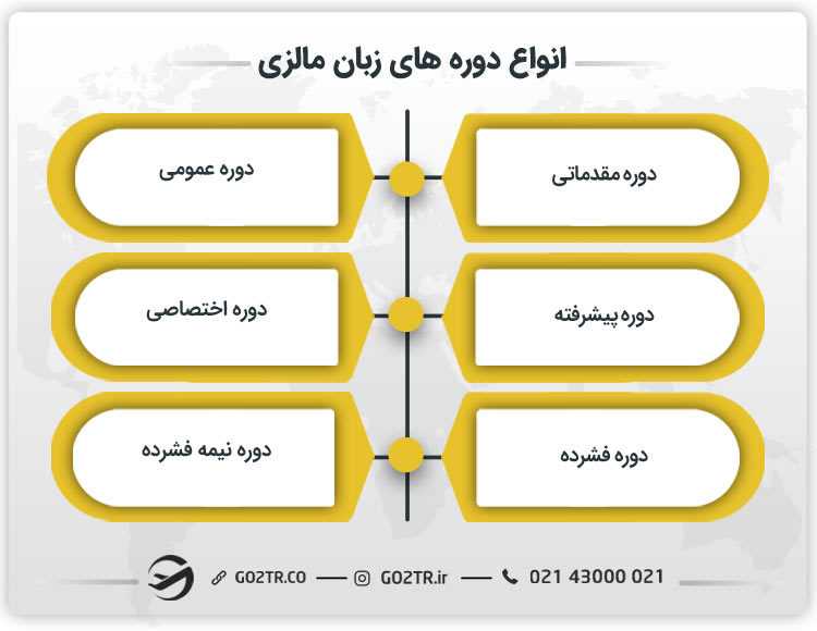 انواع دوره زبان در مالزی