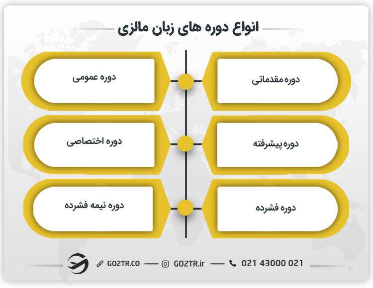 انواع دوره زبان در مالزی