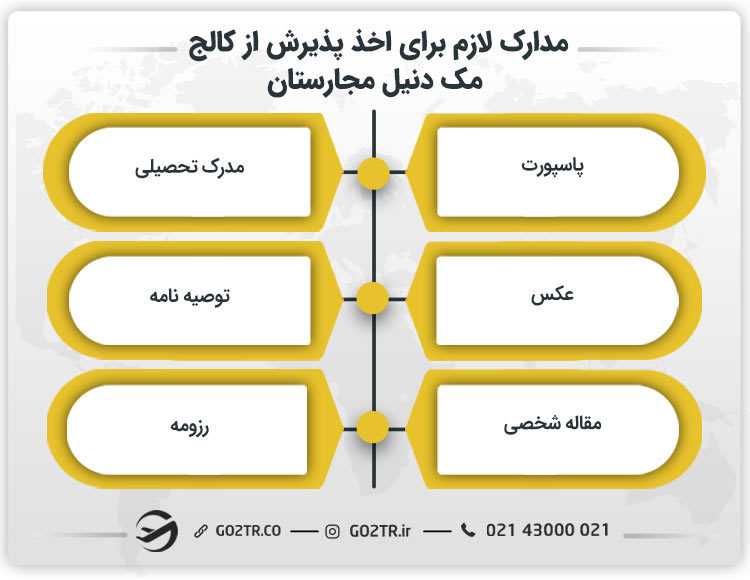 مدارک لازم برای اخذ پذیرش از کالج مک دنیل مجارستان