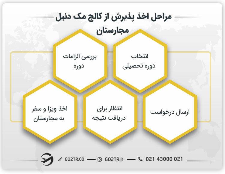 مراحل اخذ پذیرش از کالج مک دنیل مجارستان