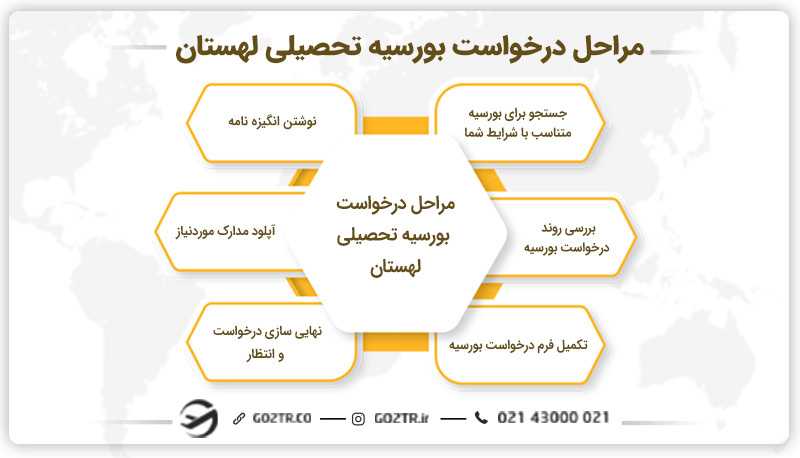 مراحل درخواست بورسیه تحصیلی لهستان