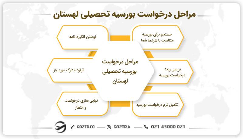 مراحل درخواست بورسیه تحصیلی لهستان