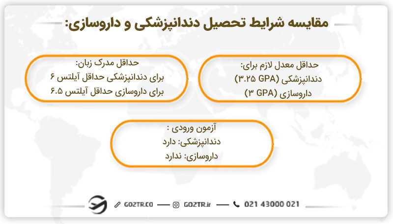 نگاه کلی به تحصیل رشته دندانپزشکی یا داروسازی در خارج