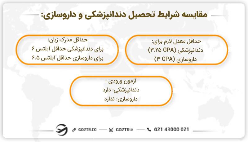 نگاه کلی به تحصیل رشته دندانپزشکی یا داروسازی در خارج