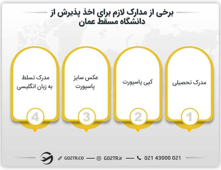 برخی از مدارک لازم برای اخذ پذیرش از دانشگاه مسقط عمان