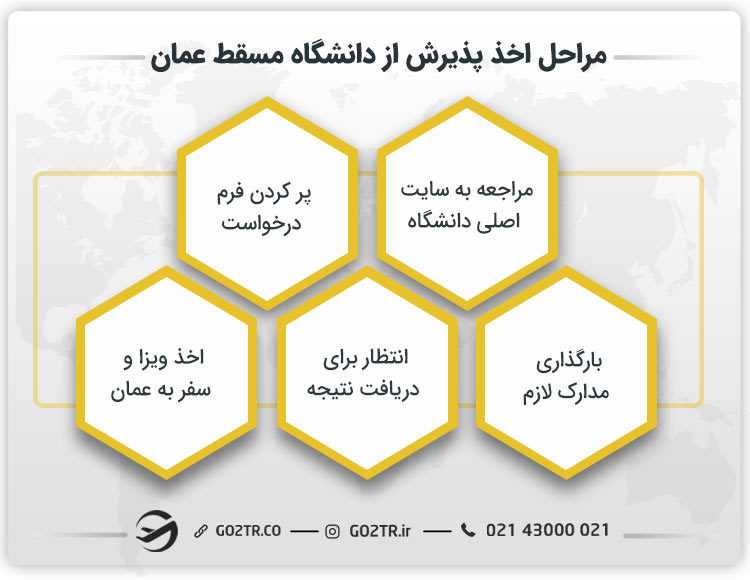 مراحل اخذ پذیرش از دانشگاه مسقط عمان