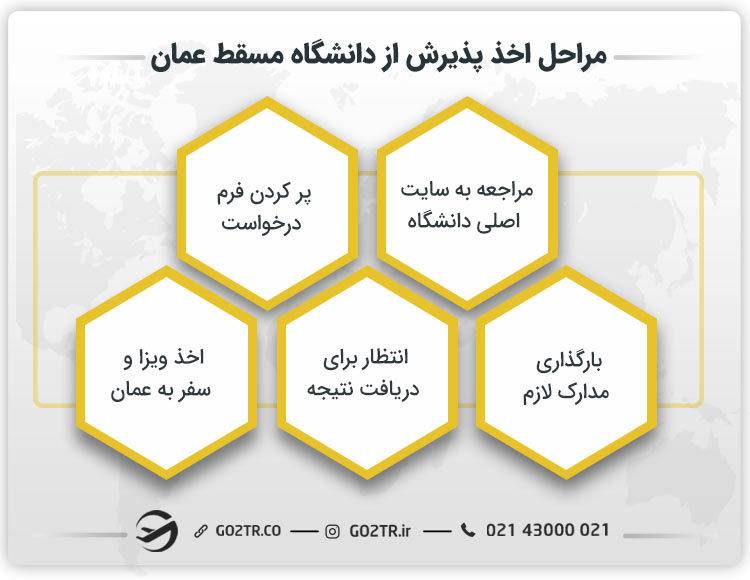 مراحل اخذ پذیرش از دانشگاه مسقط عمان