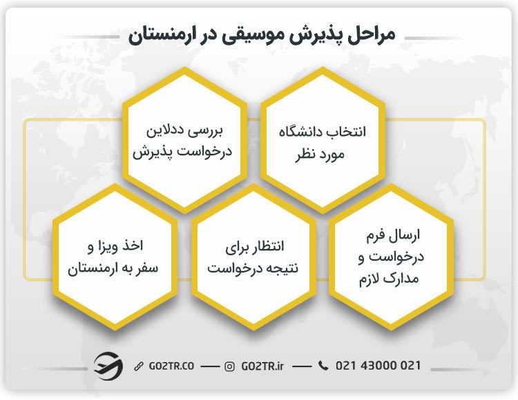 مراحل پذیرش در رشته موسیقی در ارمنستان