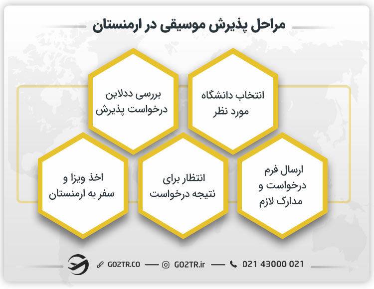 مراحل پذیرش در رشته موسیقی در ارمنستان