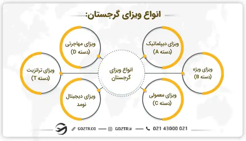 ویزای گرجستان و انواع آن