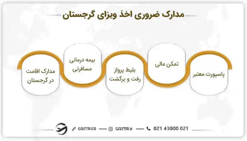 مدارک ضروری برای اخذ ویزای گرجستان