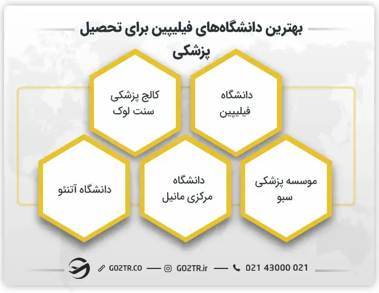 تعدادی از بهترین دانشگاه‌ها برای تحصیل پزشکی در فیلیپین
