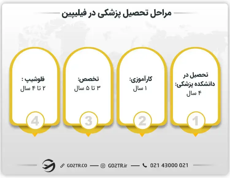 مراحل تحصیل پزشکی در فیلیپین