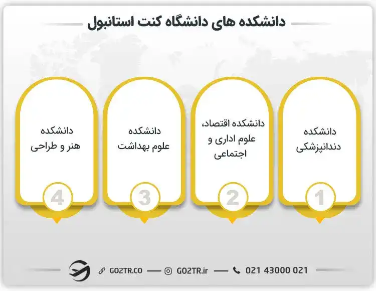 دانشکدههای دانشگاه کنت استانبول