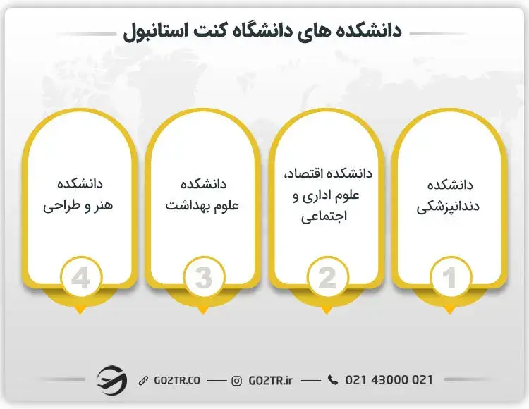 دانشکده‌‌های دانشگاه کنت استانبول