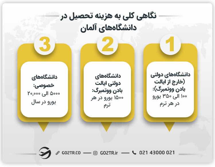 نگاهی کلی به هزینههای تحصیل در دانشگاههای آلمان