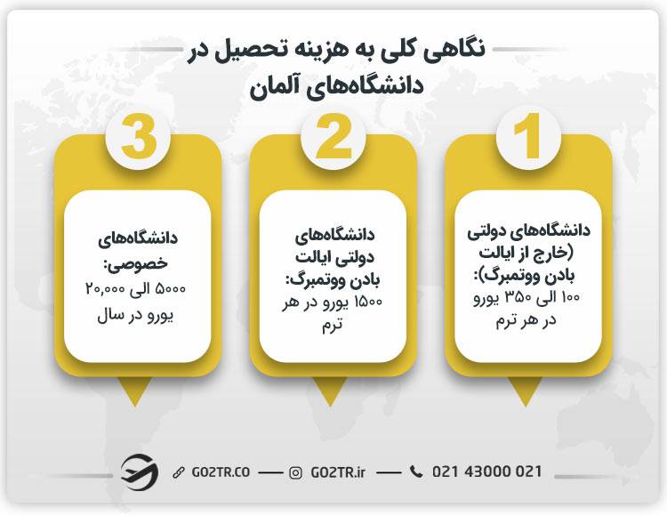 نگاهی کلی به هزینه‌های تحصیل در دانشگاه‌های آلمان