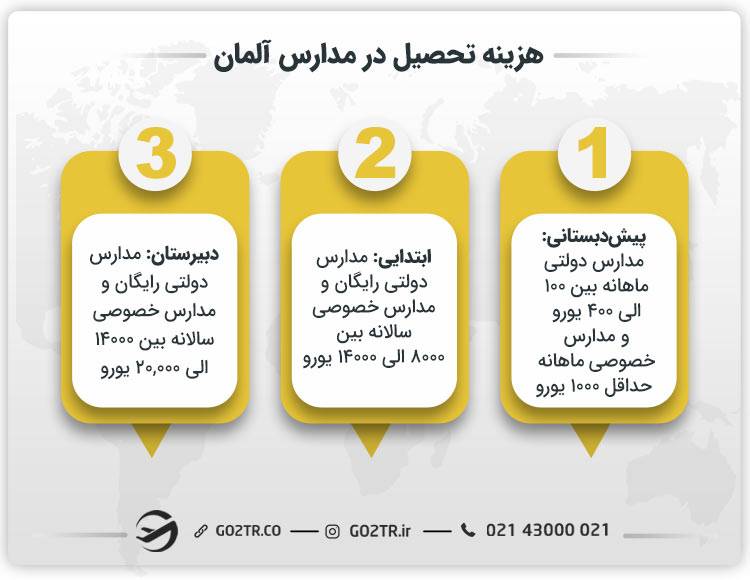 هزینه تحصیل در مدارس آلمان