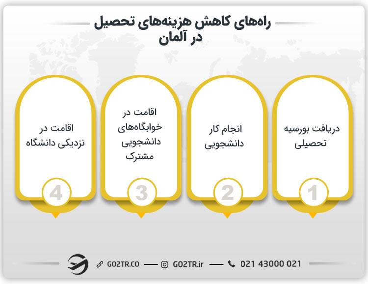 راه‌های کاهش هزینه‌های تحصیل در آلمان