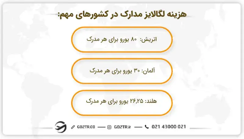 هزینه لگالایز مدارک در تعدادی از کشورها