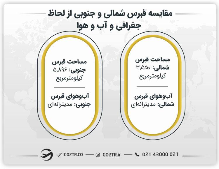 مقایسه قبرس شمالی و جنوبی از لحاظ جغرافی و آب‌وهوا
